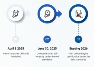 B-Corp Certification Changes Timeline