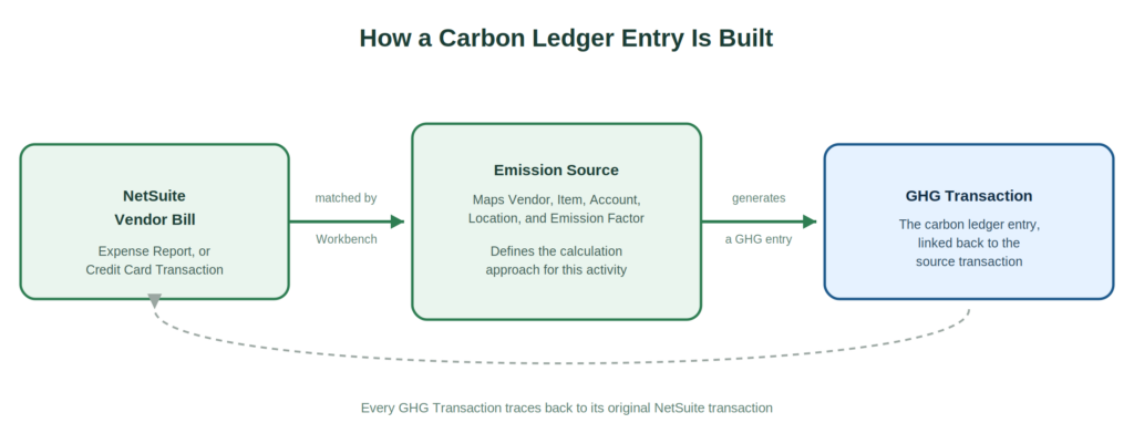 carbon ledger data flow from NetSuite vendor bill to emission source