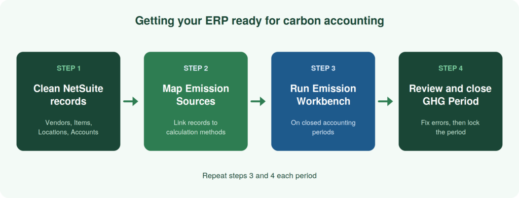 ERP for carbon accounting